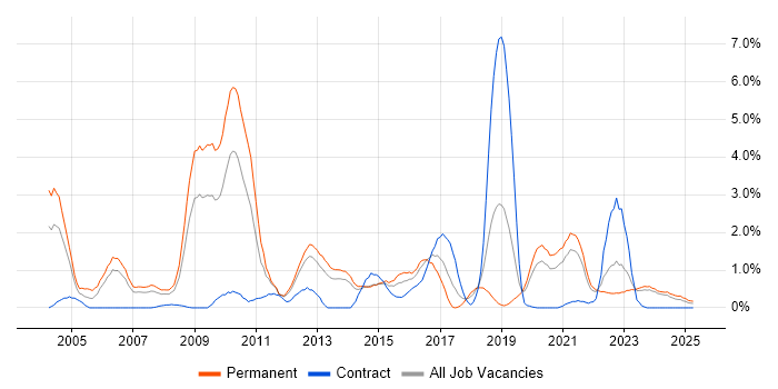 Job vacancy trend for Case Management in Liverpool Job vacancy trend for Case Management in Liverpool