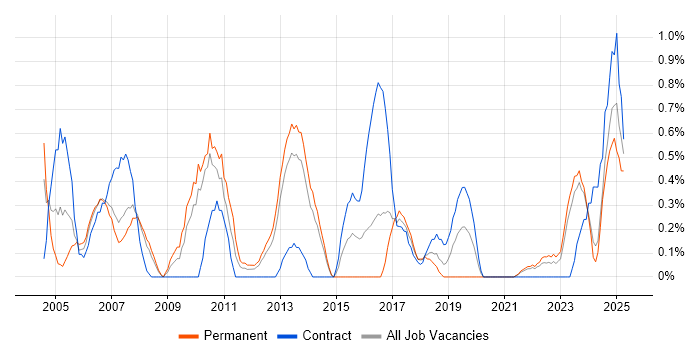 Job vacancy trend for CCIE in Liverpool