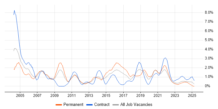Job vacancy trend for CCNA in Liverpool Job vacancy trend for CCNA in Liverpool