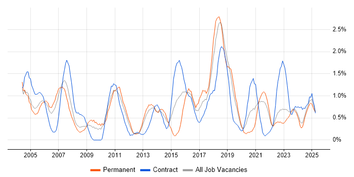 Job vacancy trend for CCNP in Liverpool