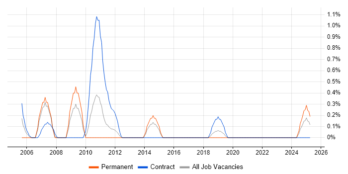 Job vacancy trend for CCSA in Liverpool