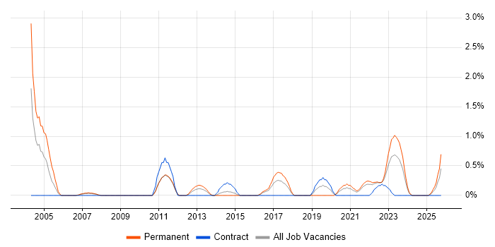 Change Advisory Board job vacancy trend in Liverpool