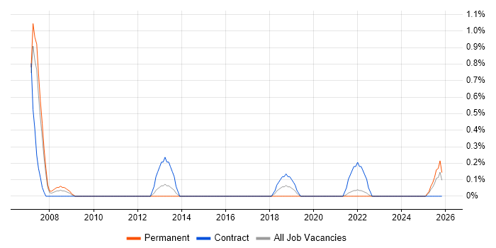 Change Consultant job vacancy trend in Liverpool