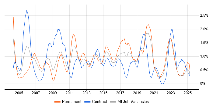 Job vacancy trend for Change Control in Liverpool