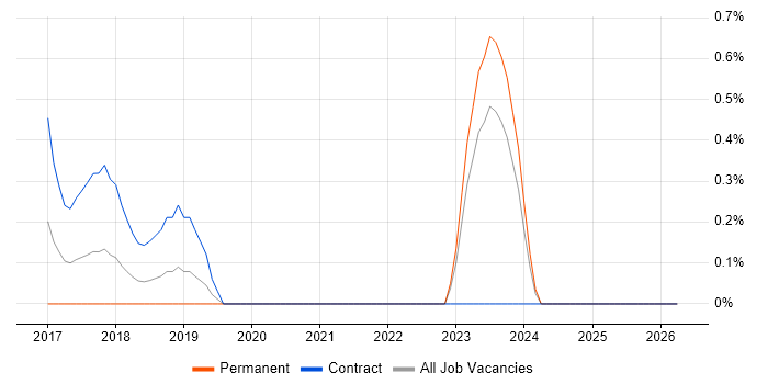Change Data Capture job vacancy trend in Liverpool