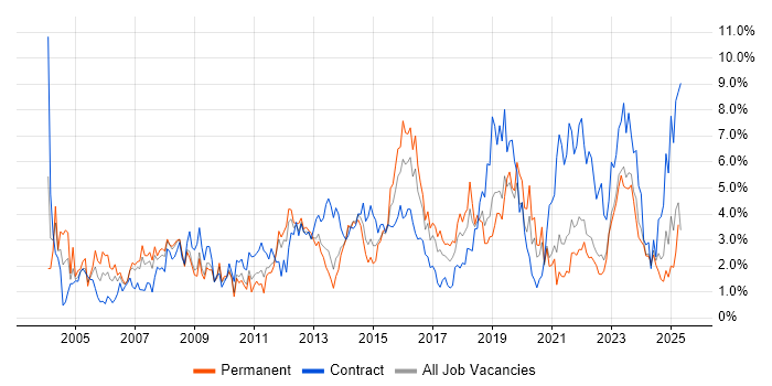 Job vacancy trend for Change Management in Liverpool Job vacancy trend for Change Management in Liverpool