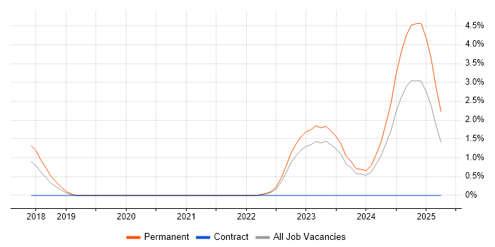Job vacancy trend for Chartered Engineer in Liverpool