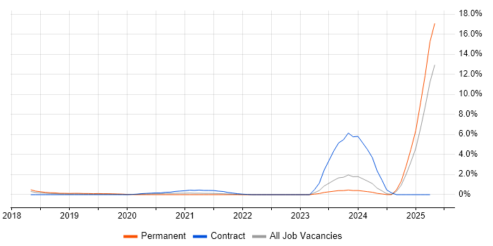 Job vacancy trend for Chatbot in Liverpool Job vacancy trend for Chatbot in Liverpool