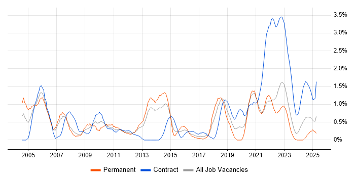 Job vacancy trend for CheckPoint in Liverpool