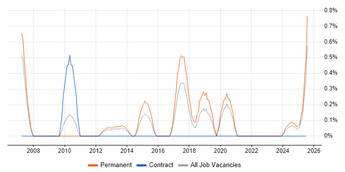 Job vacancy trend for Chief Technology Officer in Liverpool