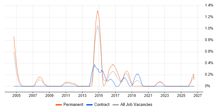 CIMA job vacancy trend in Liverpool