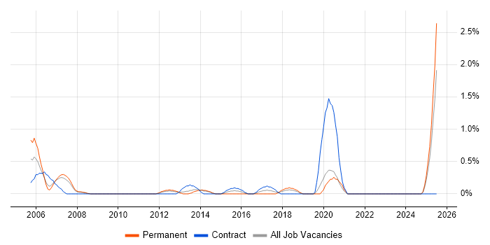 Job vacancy trend for CIPD in Liverpool