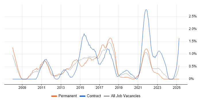 Job vacancy trend for Cisco ASA in Liverpool