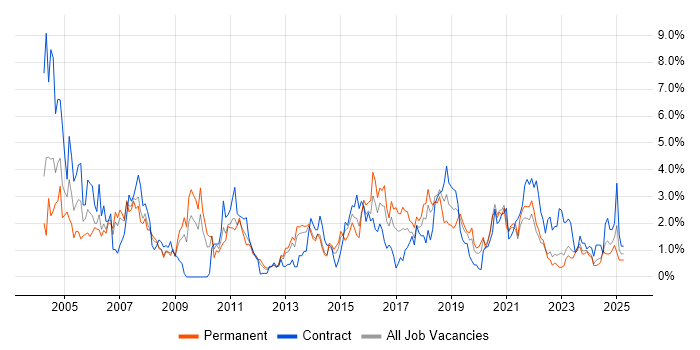 Job vacancy trend for Cisco Certification in Liverpool