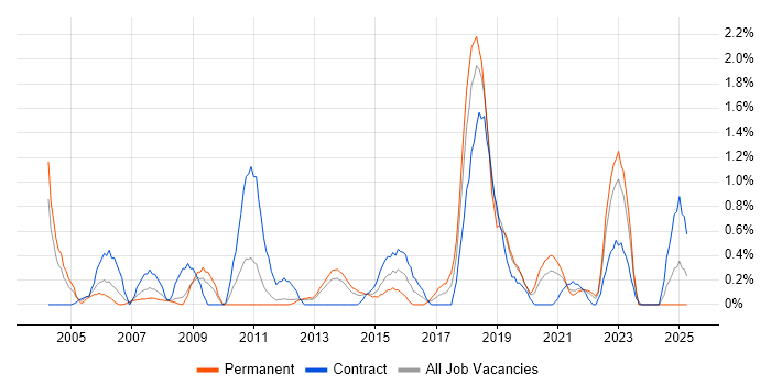 Job vacancy trend for Cisco IOS in Liverpool Job vacancy trend for Cisco IOS in Liverpool