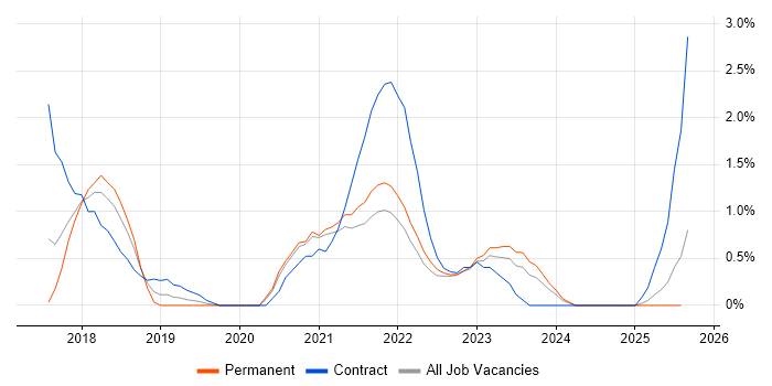 Job vacancy trend for Cisco ISE in Liverpool