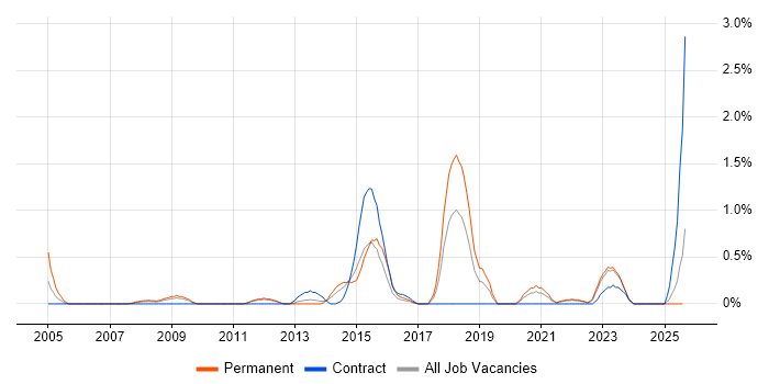 Job vacancy trend for Cisco Wireless in Liverpool
