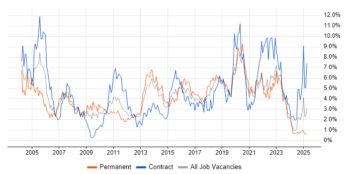 Job vacancy trend for Cisco in Liverpool