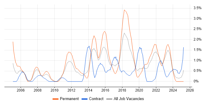 Job vacancy trend for CISSP in Liverpool Job vacancy trend for CISSP in Liverpool