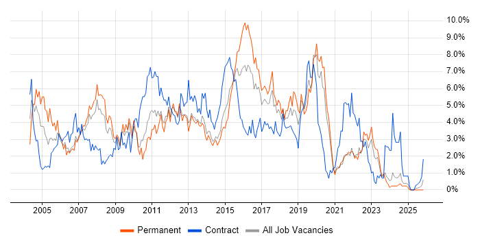 Citrix job vacancy trend in Liverpool