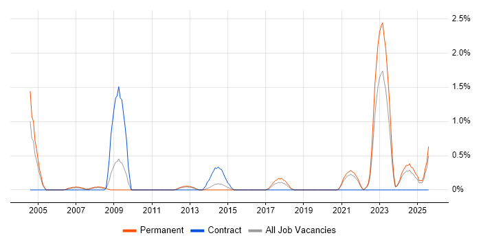 Job vacancy trend for City &amp; Guilds in Liverpool