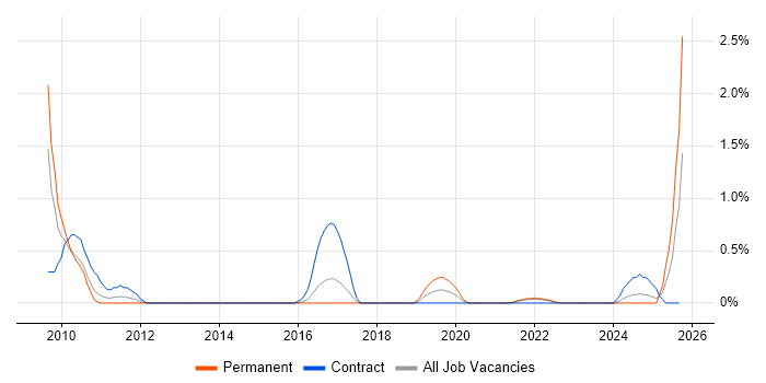 Civica job vacancy trend in Liverpool