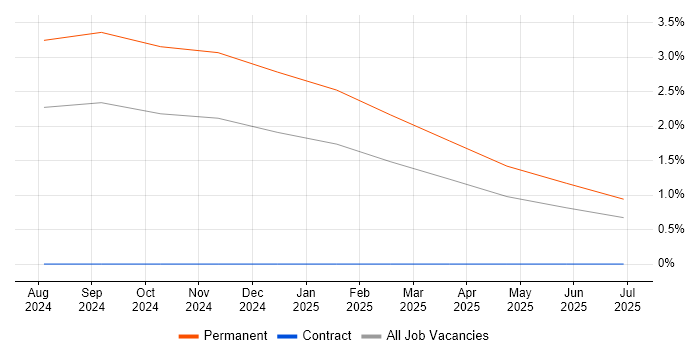 Job vacancy trend for Civil 3D in Liverpool