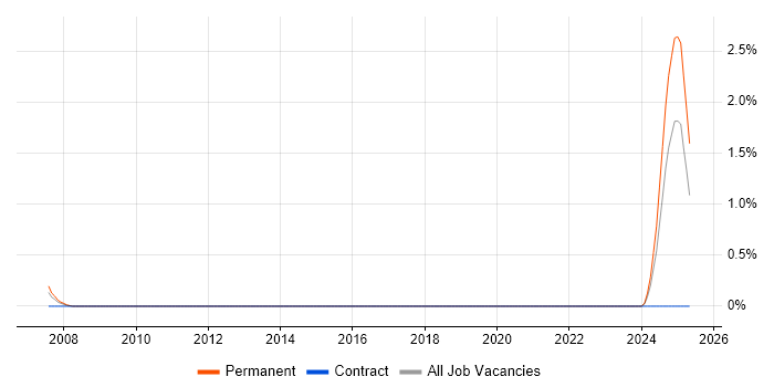 Job vacancy trend for Civil Engineer in Liverpool