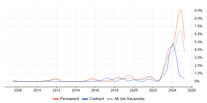 Job vacancy trend for Clean Code in Liverpool Job vacancy trend for Clean Code in Liverpool
