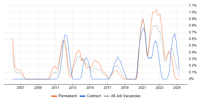 Job vacancy trend for Client Onboarding in Liverpool Job vacancy trend for Client Onboarding in Liverpool