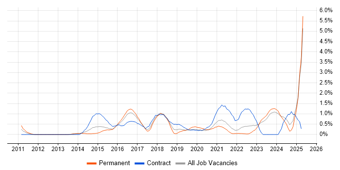 Job vacancy trend for Cloud Architect in Liverpool