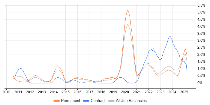 Job vacancy trend for Cloud Computing in Liverpool Job vacancy trend for Cloud Computing in Liverpool