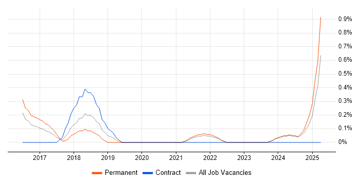 Job vacancy trend for Cloud Developer in Liverpool