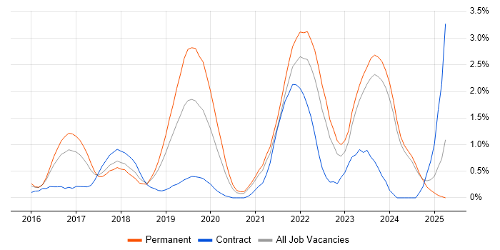 Job vacancy trend for Cloud Engineer in Liverpool Job vacancy trend for Cloud Engineer in Liverpool
