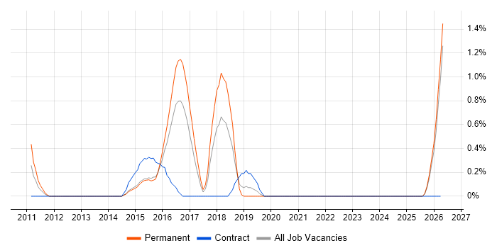 Cloud Infrastructure Architect job vacancy trend in Liverpool