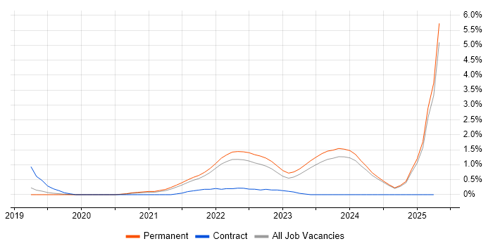Job vacancy trend for Cloud Native in Liverpool