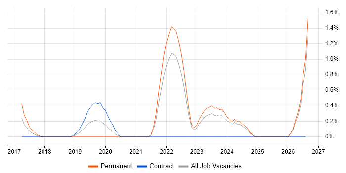 Cloud Operations job vacancy trend in Liverpool