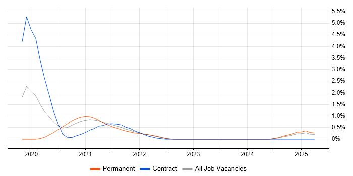 Job vacancy trend for Cloud Platform Engineer in Liverpool