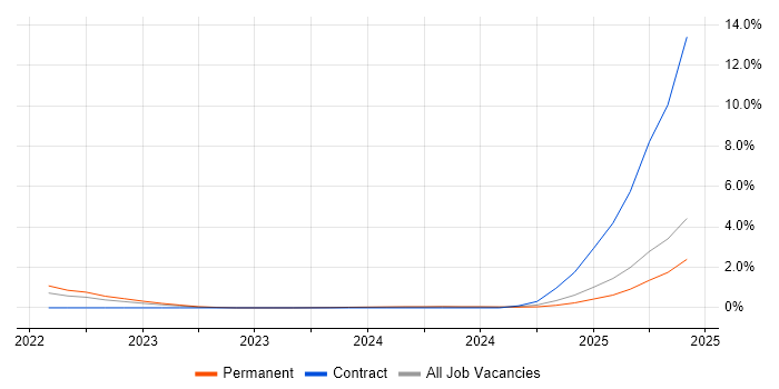 Job vacancy trend for Cloud Security Engineer in Liverpool