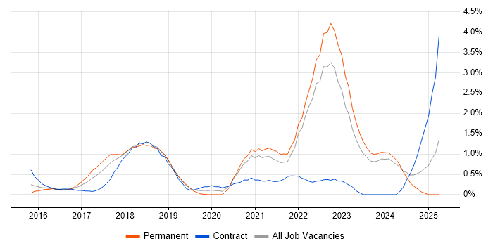 Job vacancy trend for Cloud Security in Liverpool Job vacancy trend for Cloud Security in Liverpool