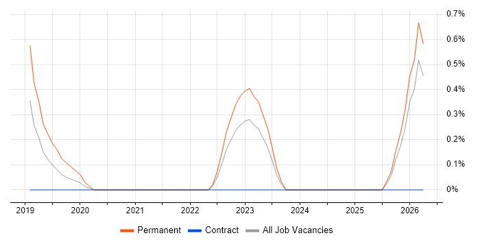 Cloudflare job vacancy trend in Liverpool