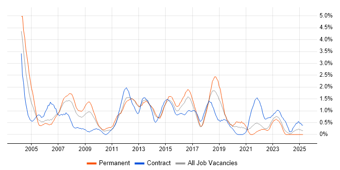 Job vacancy trend for Clustering in Liverpool Job vacancy trend for Clustering in Liverpool