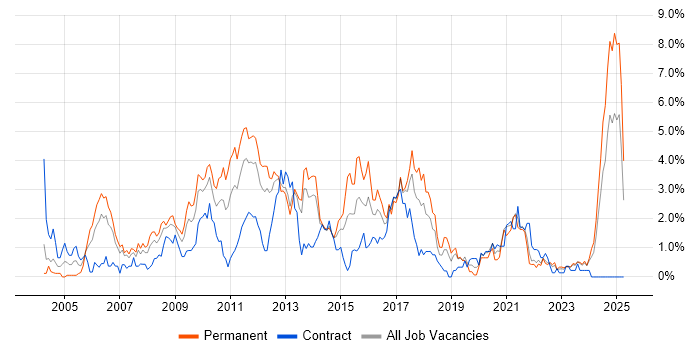 Job vacancy trend for CMS in Liverpool Job vacancy trend for CMS in Liverpool