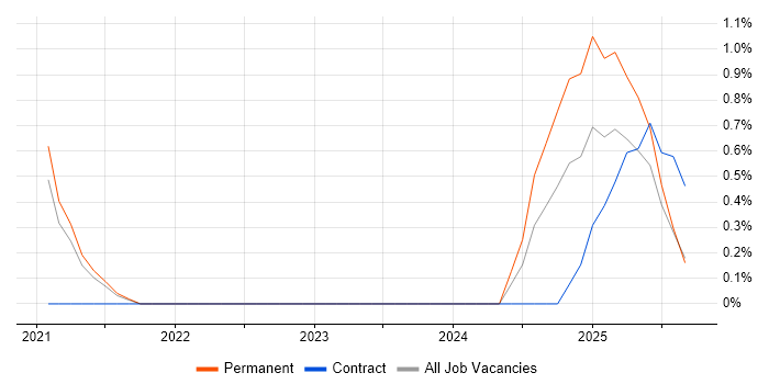 Co-Creation job vacancy trend in Liverpool