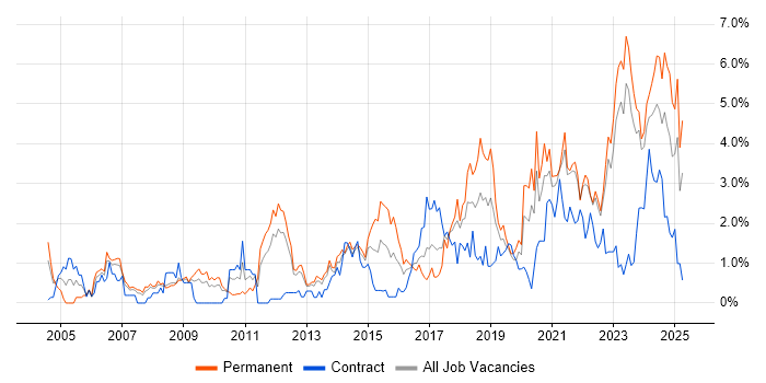Job vacancy trend for Coaching in Liverpool Job vacancy trend for Coaching in Liverpool