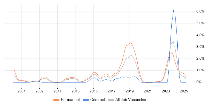 Job vacancy trend for Code Quality in Liverpool