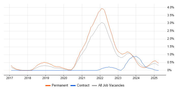 Job vacancy trend for Collaborative Culture in Liverpool
