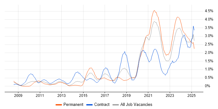 Job vacancy trend for Collaborative Working in Liverpool Job vacancy trend for Collaborative Working in Liverpool