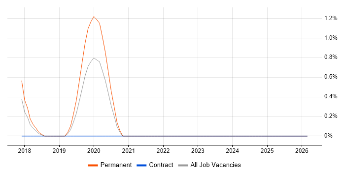 Collibra job vacancy trend in Liverpool