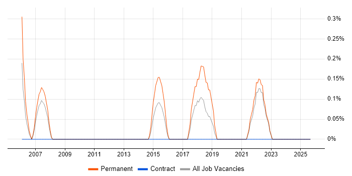 Commercial Analyst job vacancy trend in Liverpool Commercial Analyst job vacancy trend in Liverpool